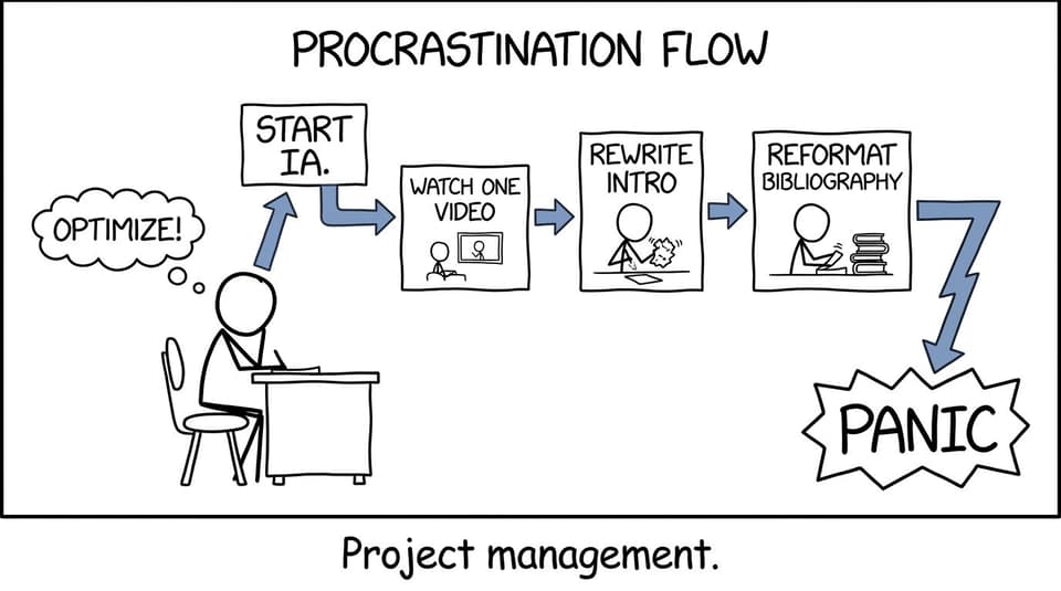 Procrastination flowchart labeled project management