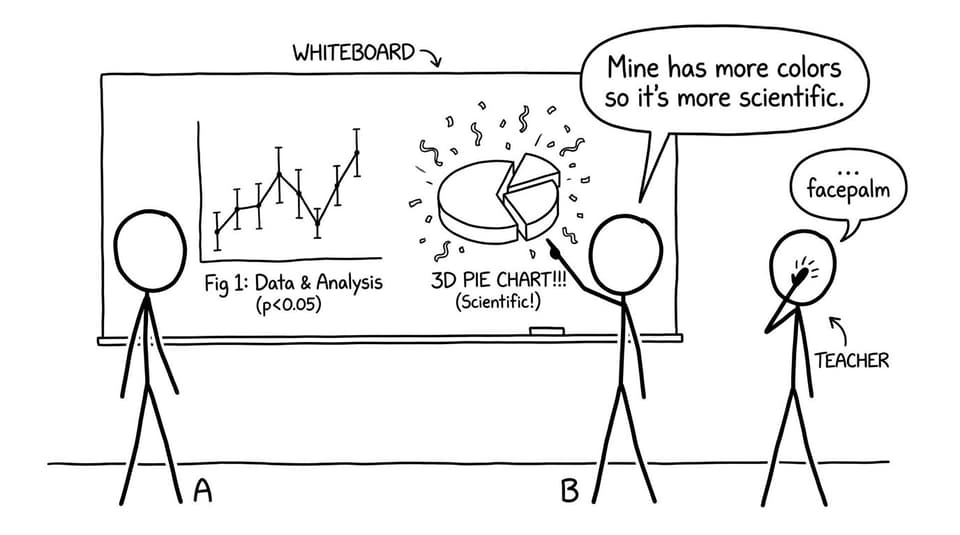 Two students argue: clean error bars vs a chaotic 3D pie chart