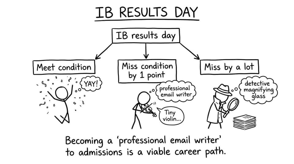 Flowchart of results day outcomes with funny reactions