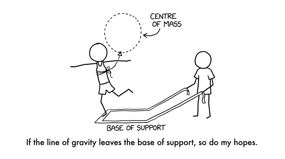 Centre of mass dot drifting like a balloon while a student marks the base of support