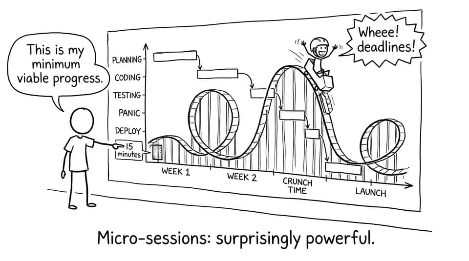A Gantt chart that looks like a rollercoaster