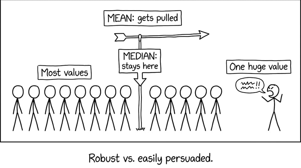 A comic about median staying put while mean gets pulled