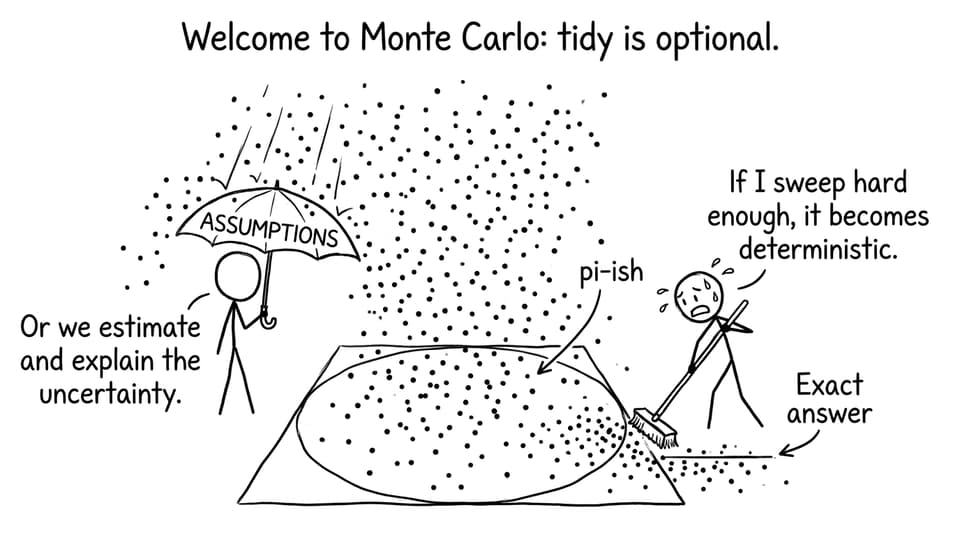 Welcome to Monte Carlo: tidy is optional.