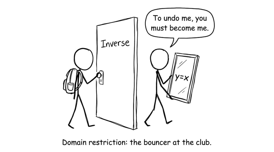 Inverse as walking backward through a mirror door