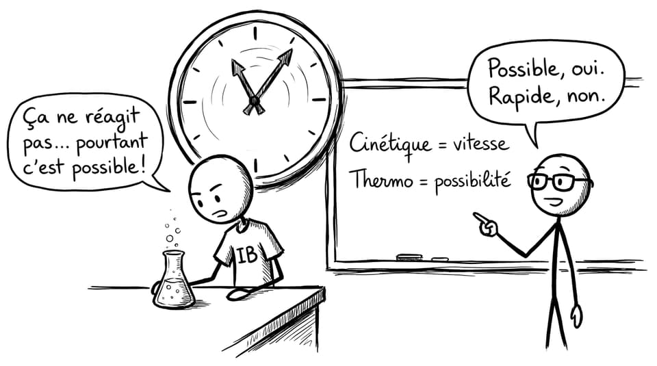 Cinétique vs thermo: possible mais pas rapide
