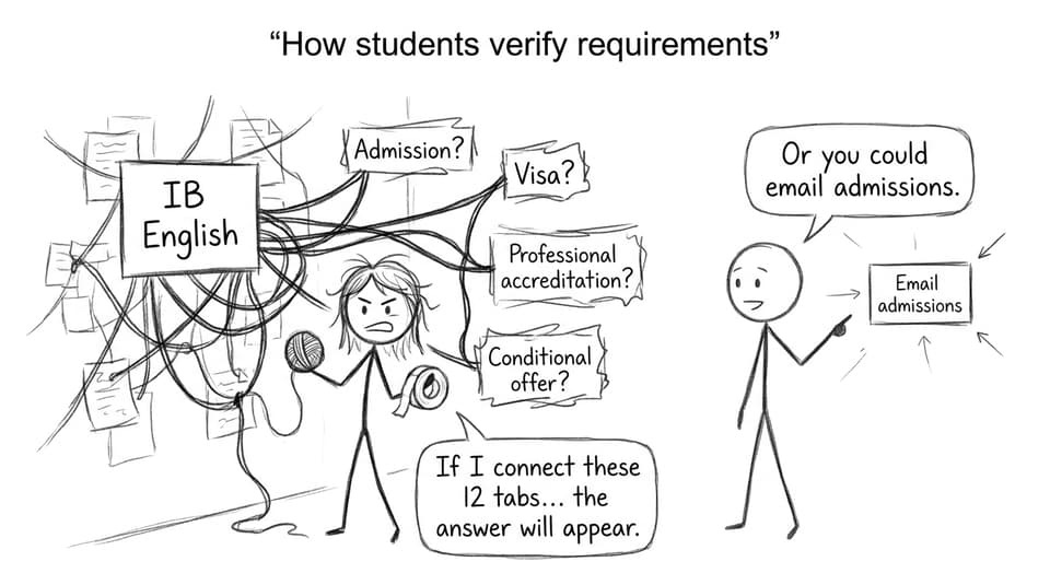 How students verify requirements