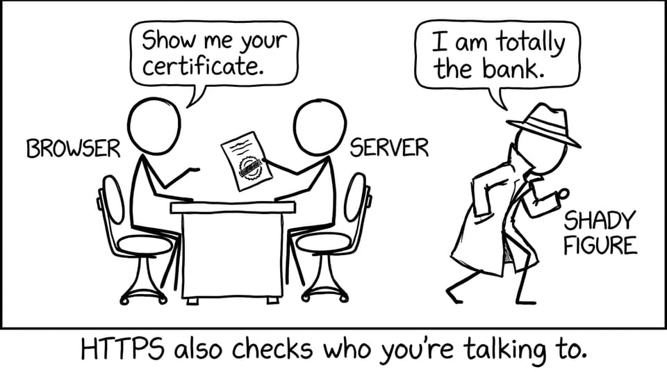 HTTPS also checks who you're talking to.