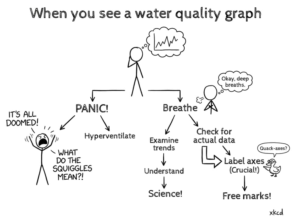 Flowchart for surviving water quality graphs