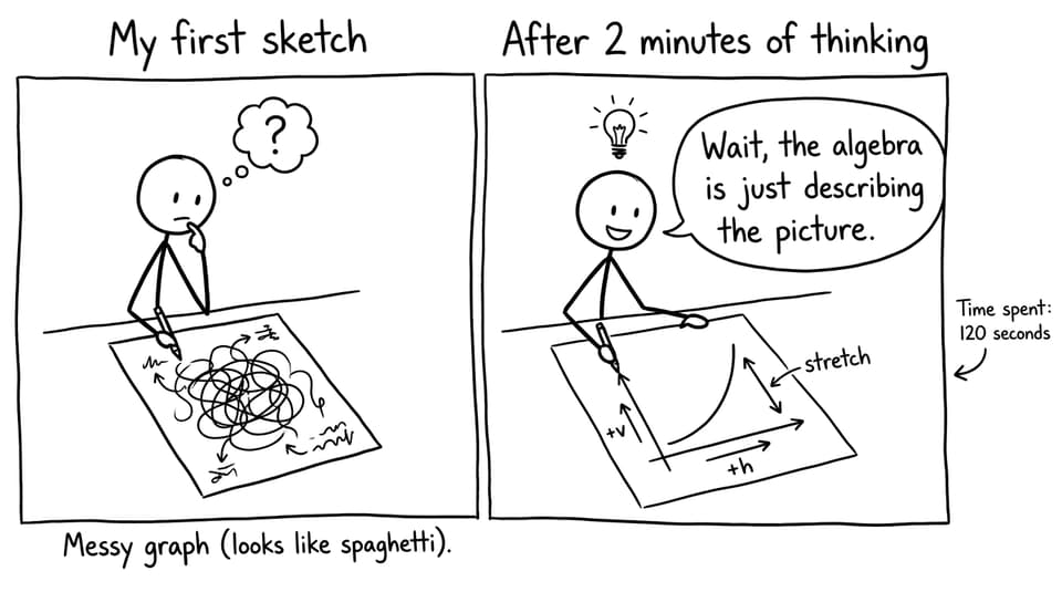 Graph sketch goes from spaghetti to clarity