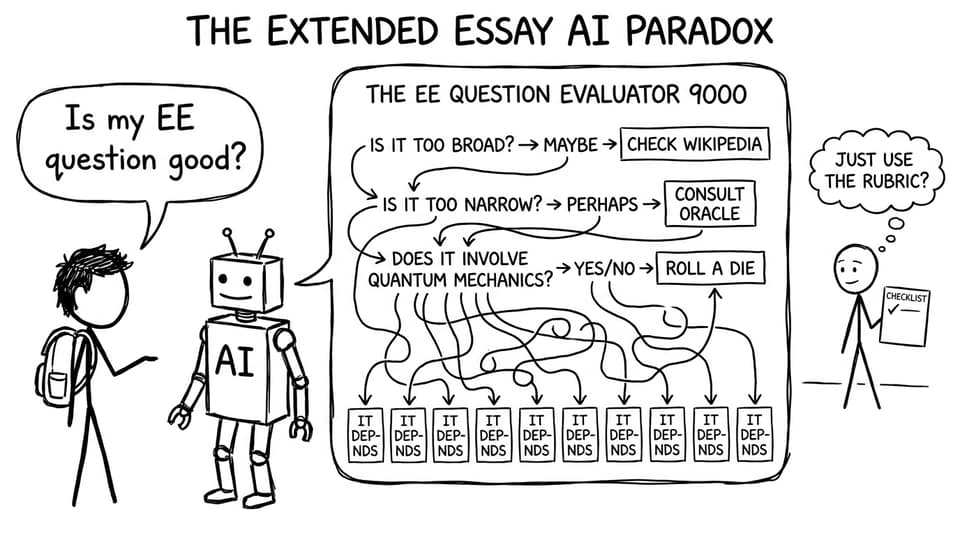 AI flowchart ends in "It depends" repeatedly