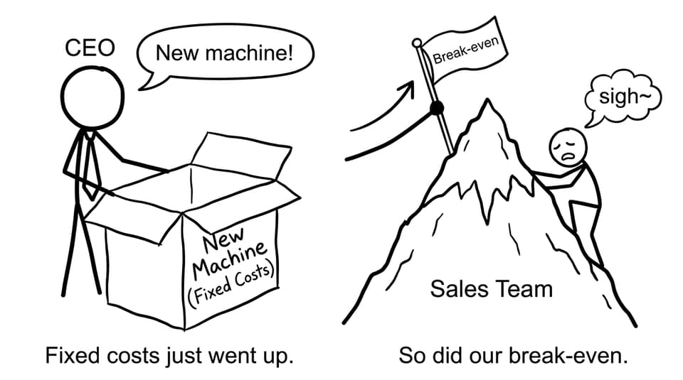 Fixed costs push break-even higher comic