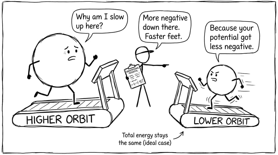 Planets on treadmills labeled higher vs lower orbit