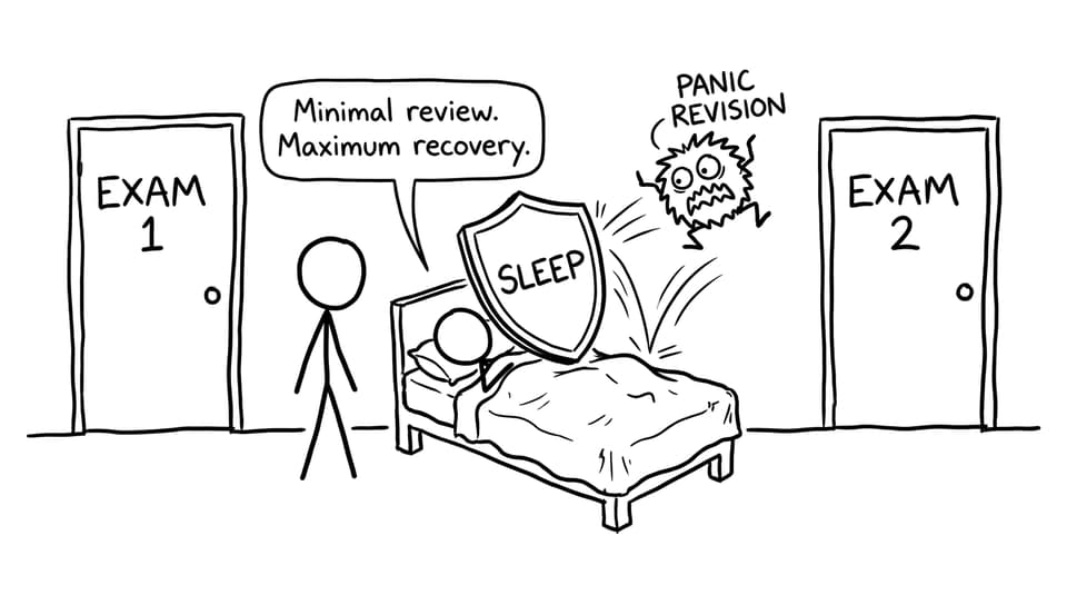 Between Exam 1 and Exam 2: protect sleep