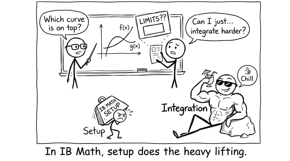 In IB Math, setup does the heavy lifting.