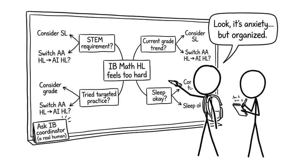 Flowchart about deciding to drop IB Math HL