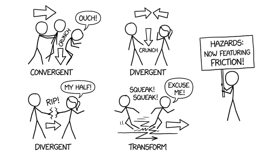 Stick figures acting out convergent, divergent, transform boundaries