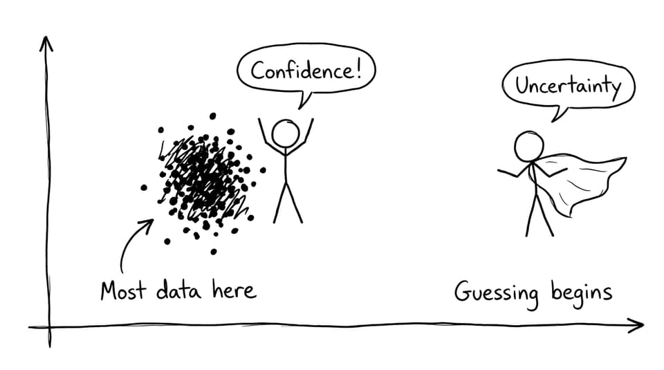 Confidence lives near the data; uncertainty wears a cape