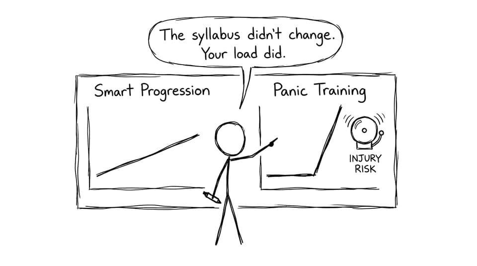 Smart progression vs panic training comic