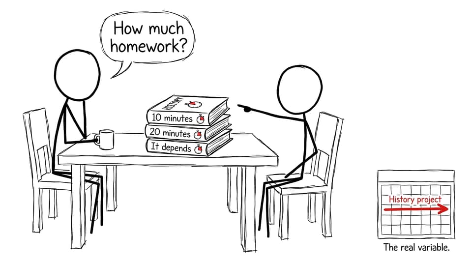 An XKCD-style comic showing a parent asking “How much homework?” while a student points to “It depends” and a long history project calendar