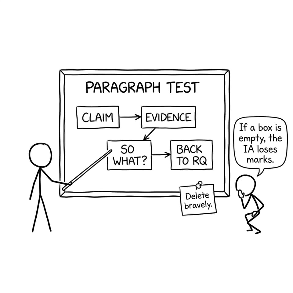 Flowchart called Paragraph Test with Claim -> Evidence -> So what? -> Back to RQ
