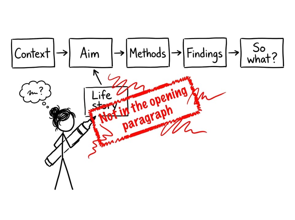 Flowchart: context to so what (no life story)