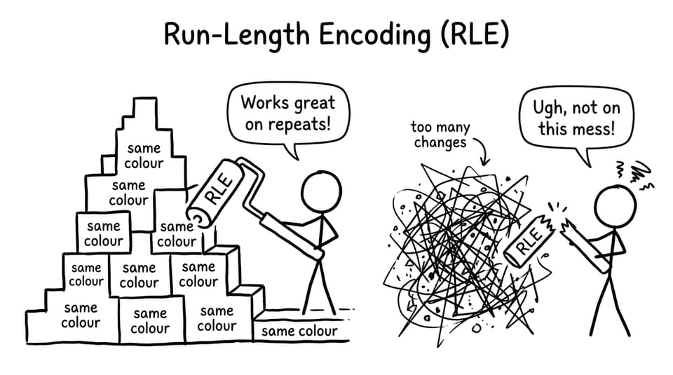 RLE works on blocky art, breaks on chaos