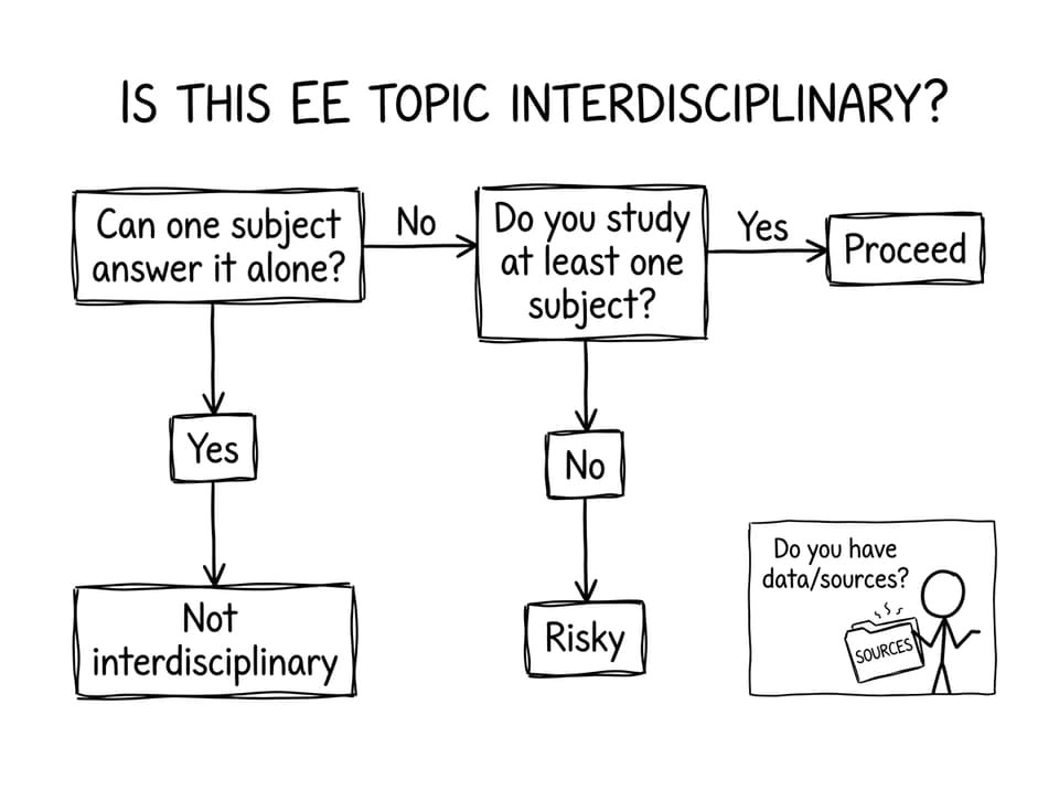 Flowchart: is this EE topic interdisciplinary?