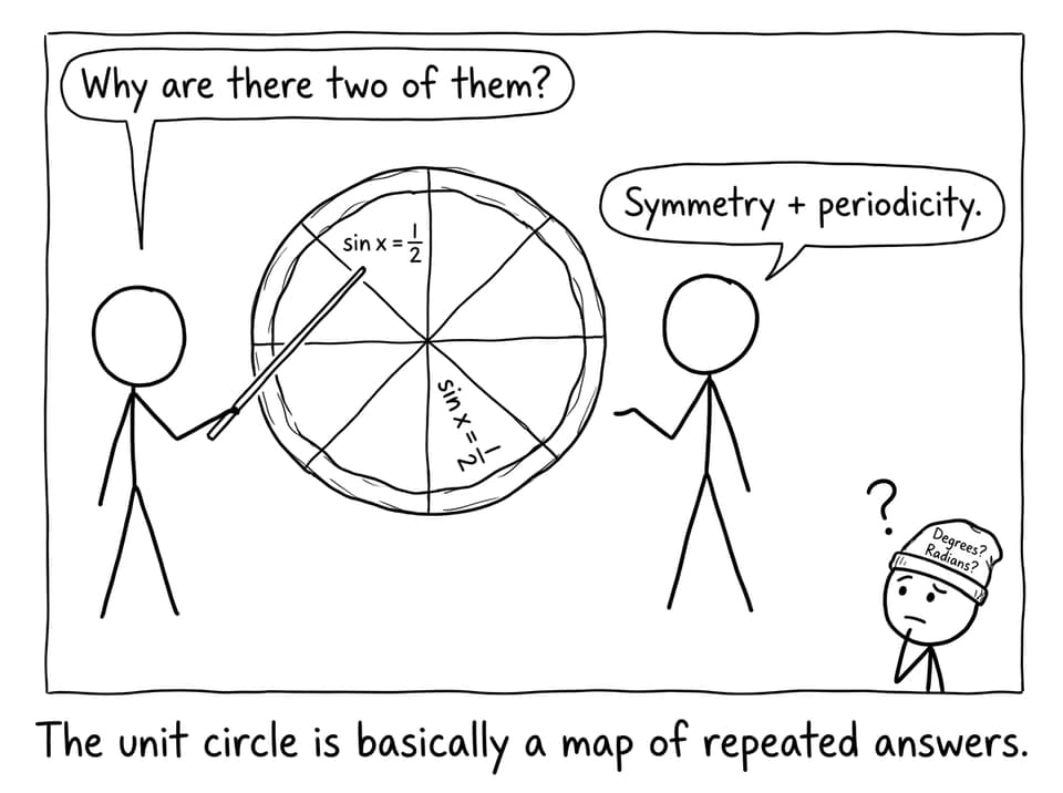Unit circle as a pizza with repeated answers