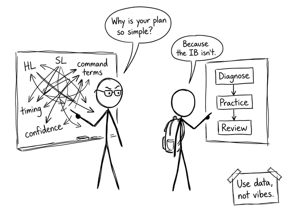 A comic about a simple plan vs complex IB reality