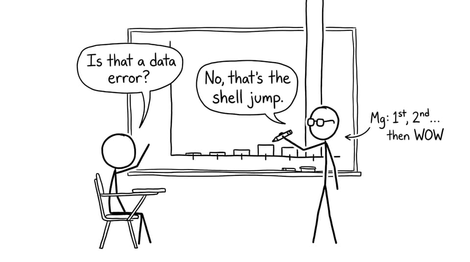 Comic: “shell jump” bar chart