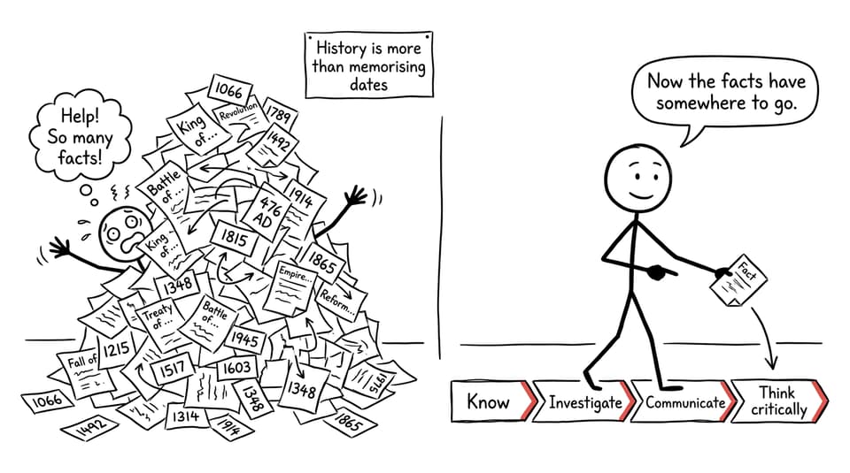 An MYP History student turns disconnected facts into four useful historical skills