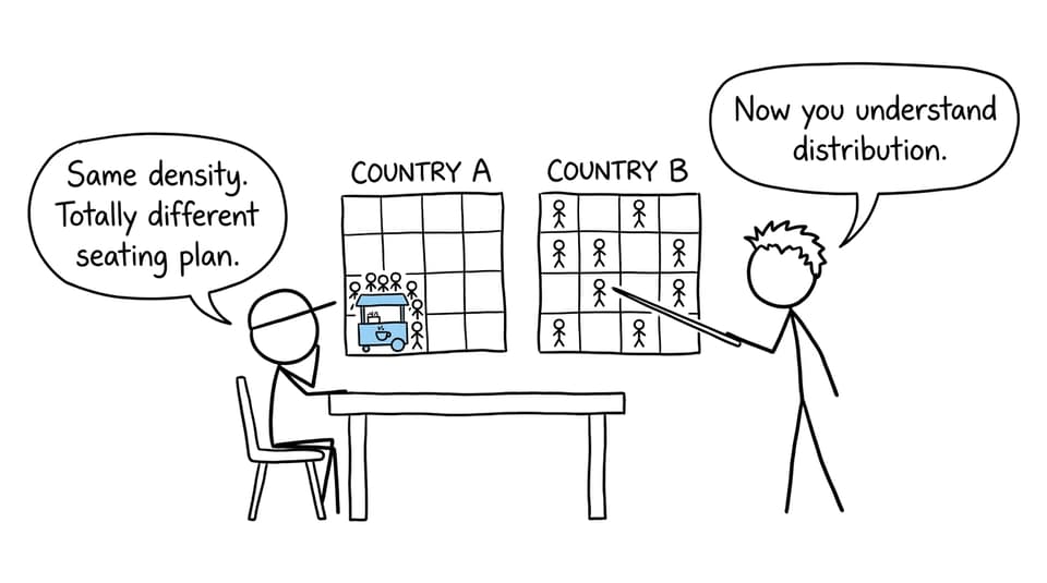 Two countries with equal population density but very different population distributions