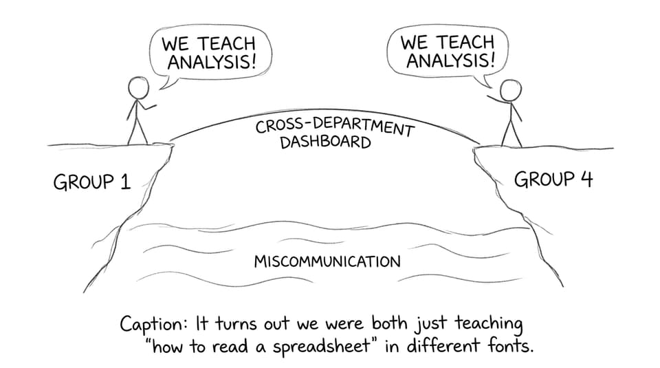 Two departments building a bridge with a dashboard
