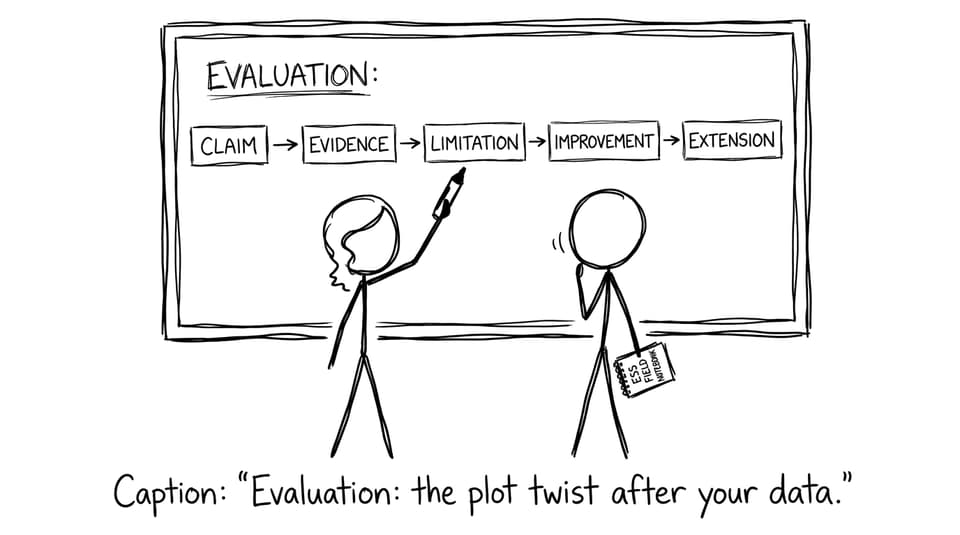 A flowchart: Claim -> Evidence -> Limitation -> Improvement -> Extension
