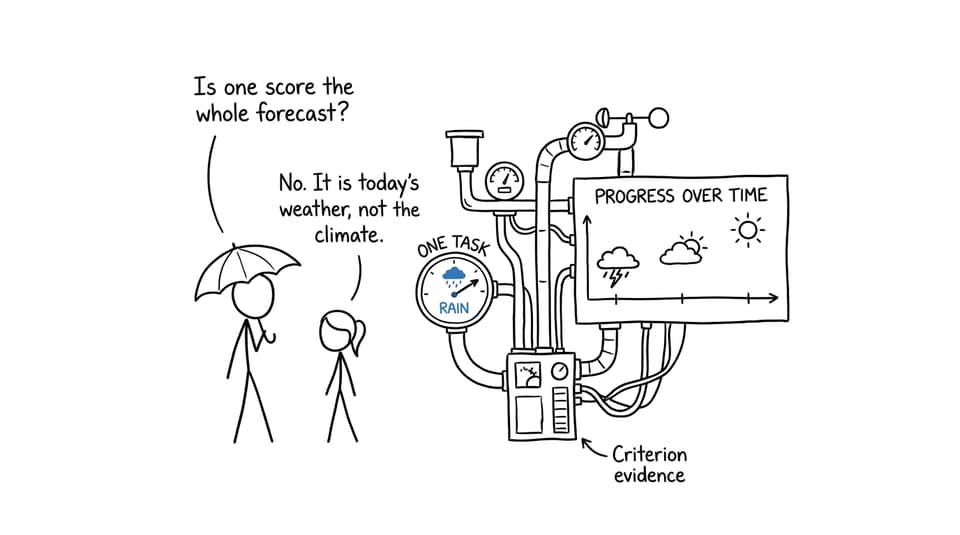 XKCD-style comic comparing one task score to weather and progress over time to climate