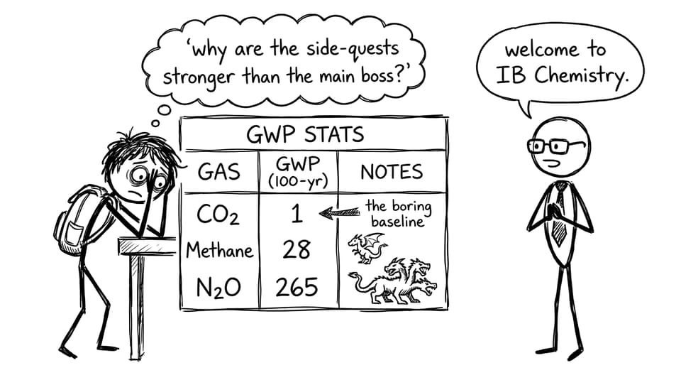 IB student sees GWP like RPG stats