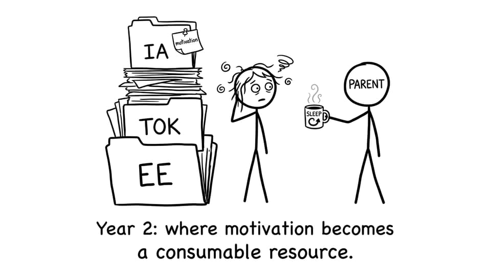 Year 2 motivation becomes a consumable resource