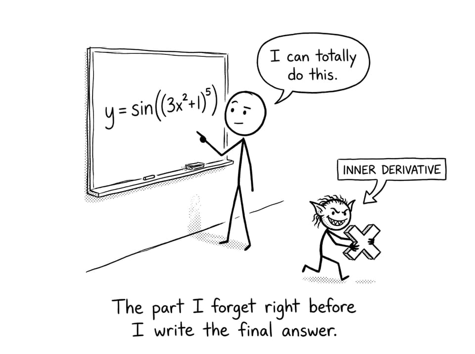 A student forgets the inner derivative