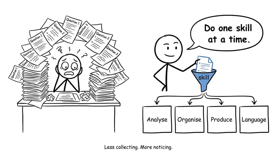 Comic showing a student sorting old questions into individual MYP English skills