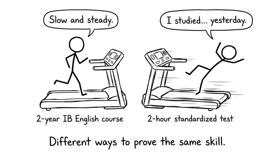 Two treadmills showing a 2-year course vs a 2-hour test