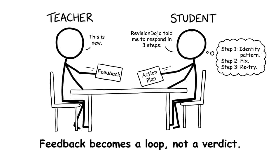 Feedback becomes a loop, not a verdict