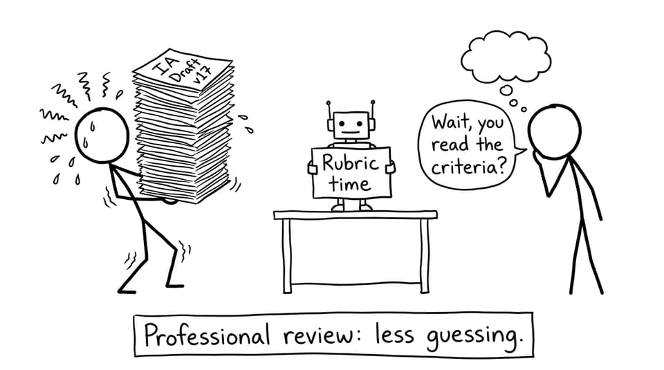 Stick-figure student with IA draft stack and tiny robot saying Rubric time