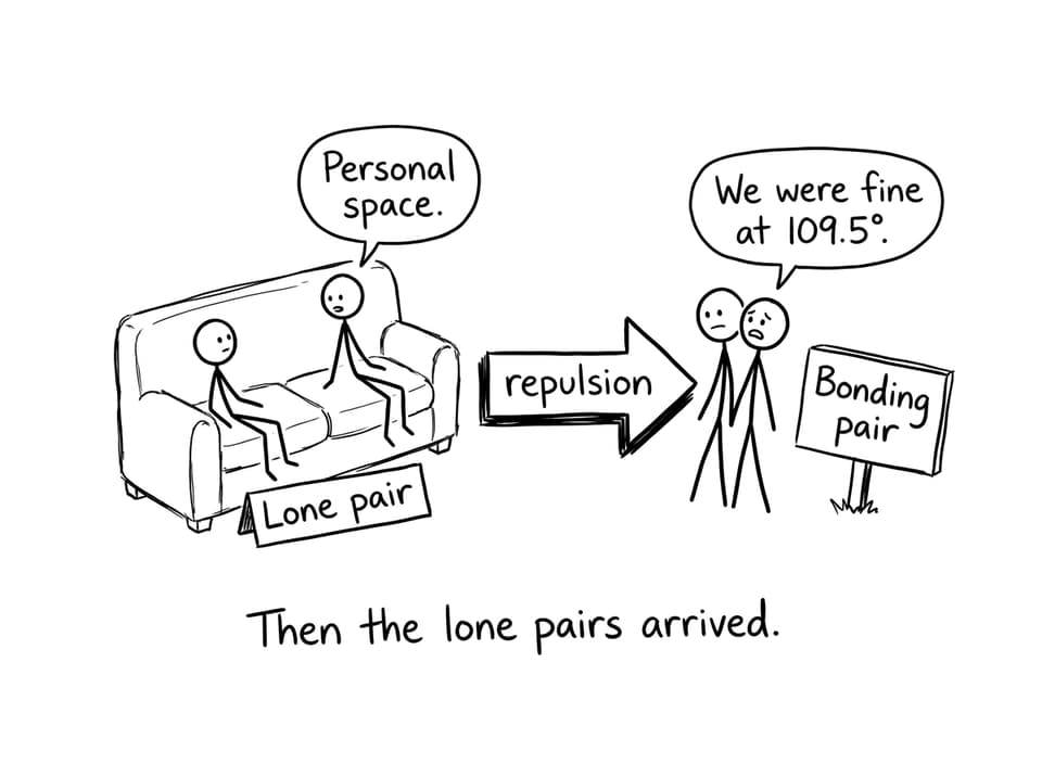 Electrons argue about personal space and compress the angle