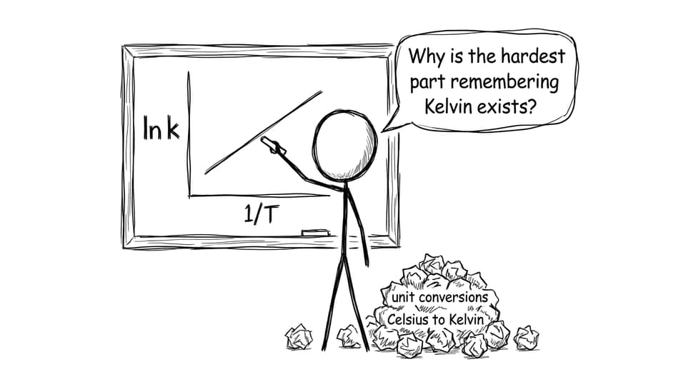 Arrhenius plot vs kelvin reality