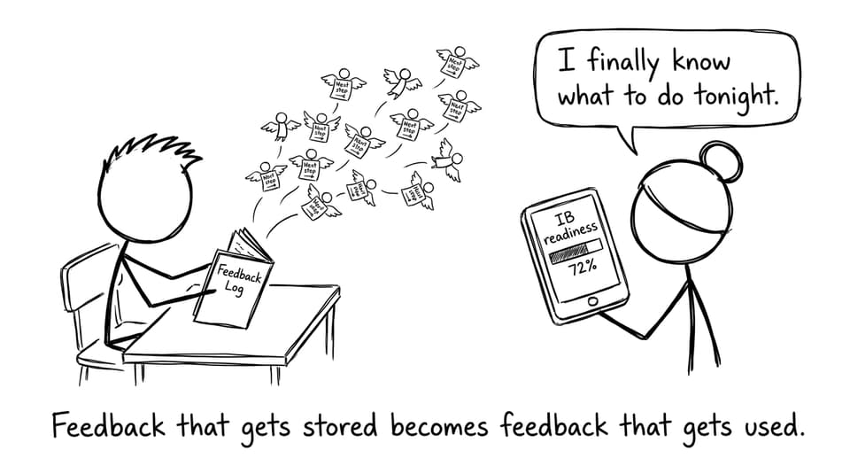 A notebook labeled Feedback Log with sticky notes flying out