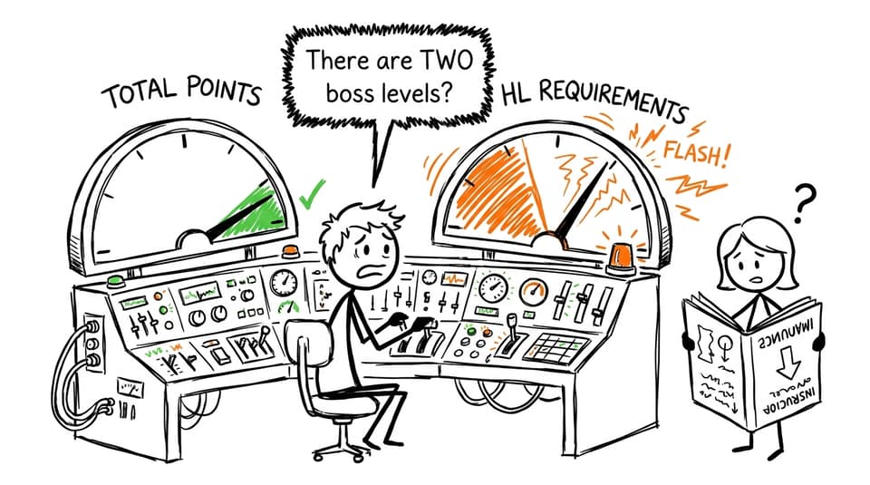 An IB student encounters separate total-points and Higher-Level conditions