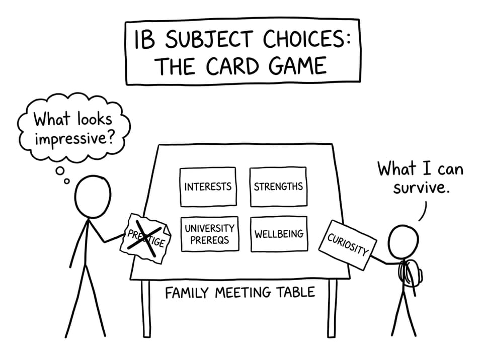 IB subject choices as a card game