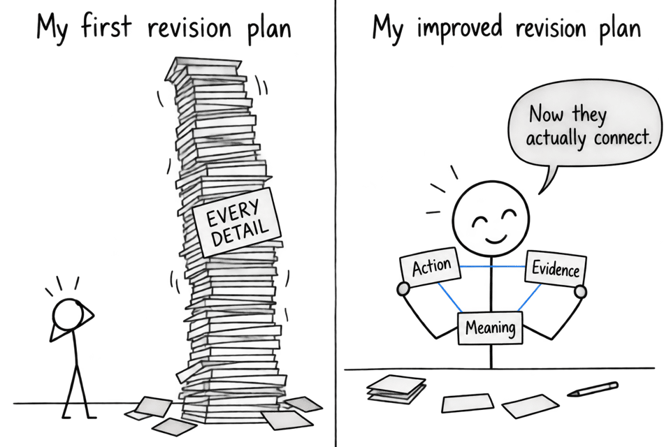 A student replaces an overwhelming tower of revision cards with three connected cards labelled action, meaning, and evidence.