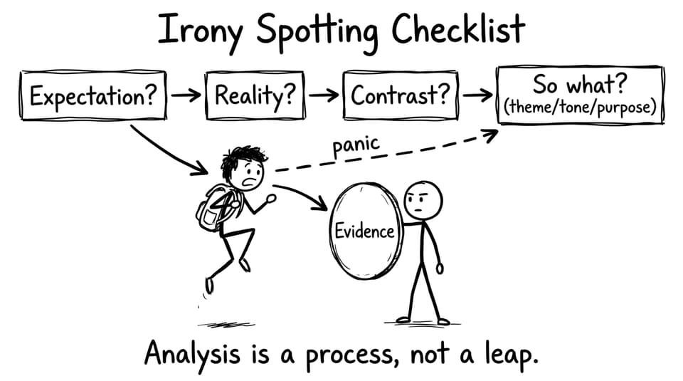 Analysis is a process, not a leap.