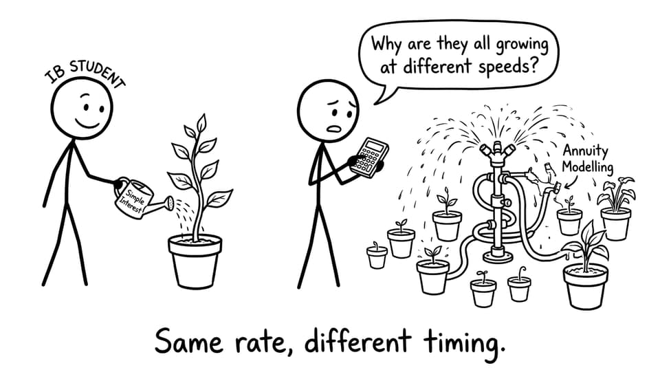 Simple interest vs annuity chaos